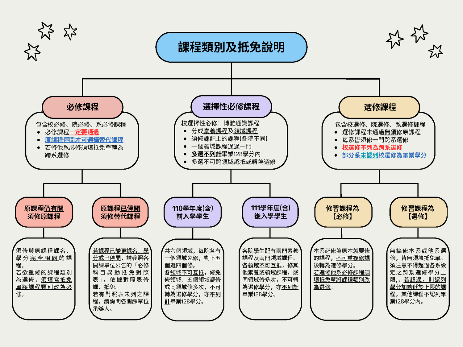 課程類別及抵免說明流程圖